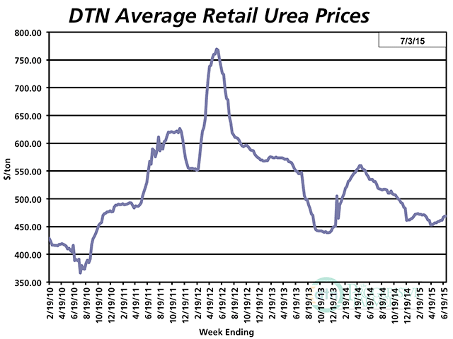 The average retail price of urea was up slightly the last week of June 2015 compared to a month earlier at $469 per ton. (DTN chart)